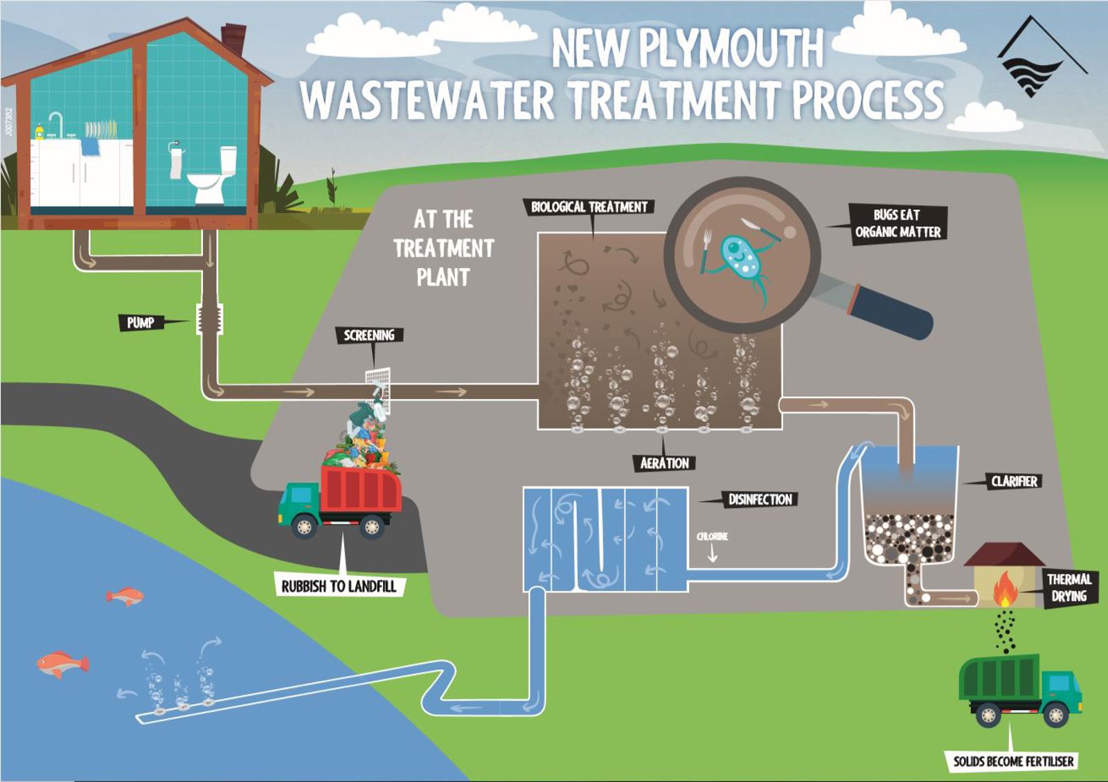 Wastewater Treatment Plant Structure Diagram