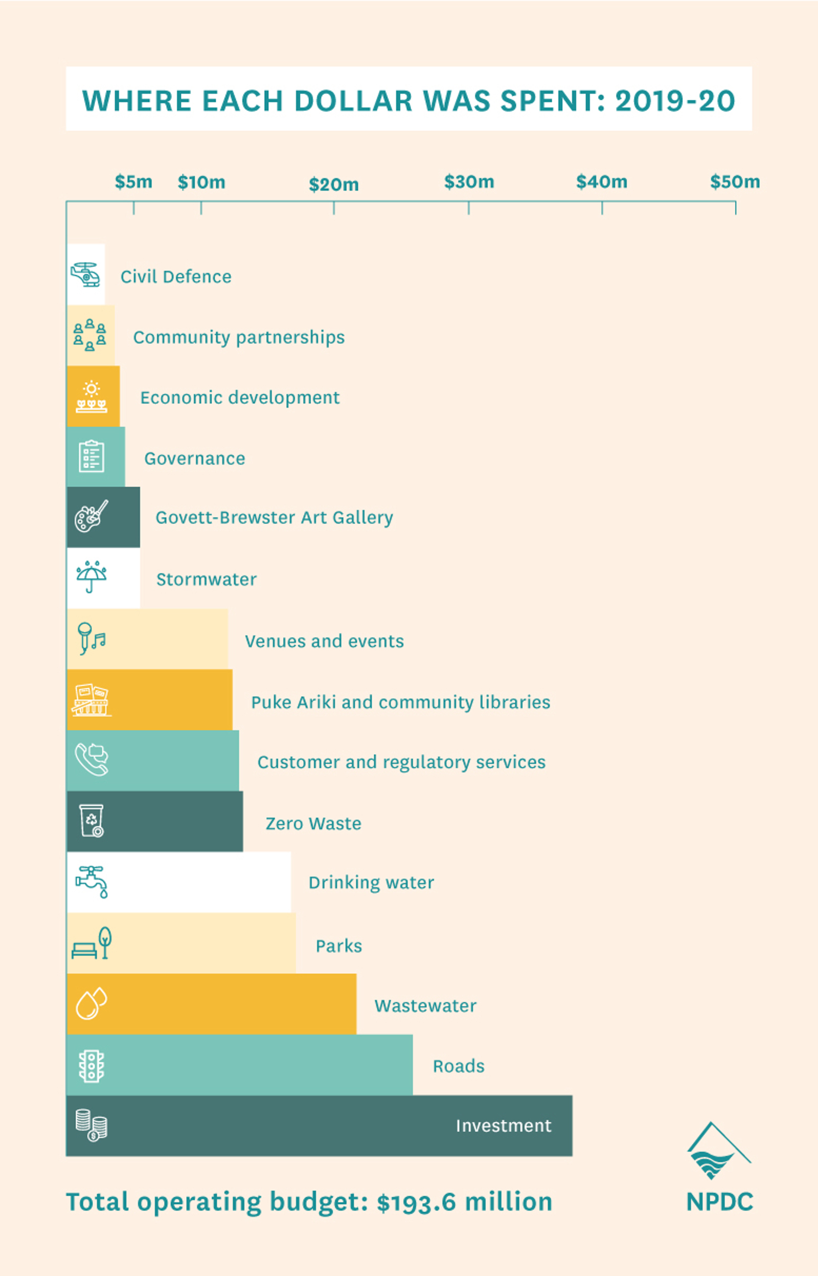 Operating budget for year 2019-2020