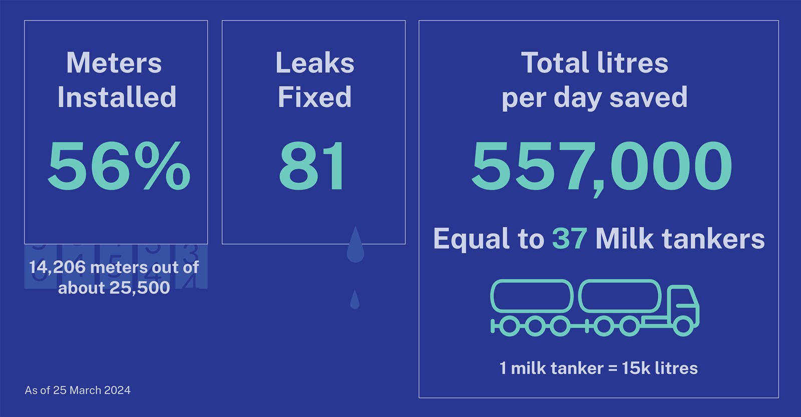 Water Meter Dashboard as of 25 March 2024.