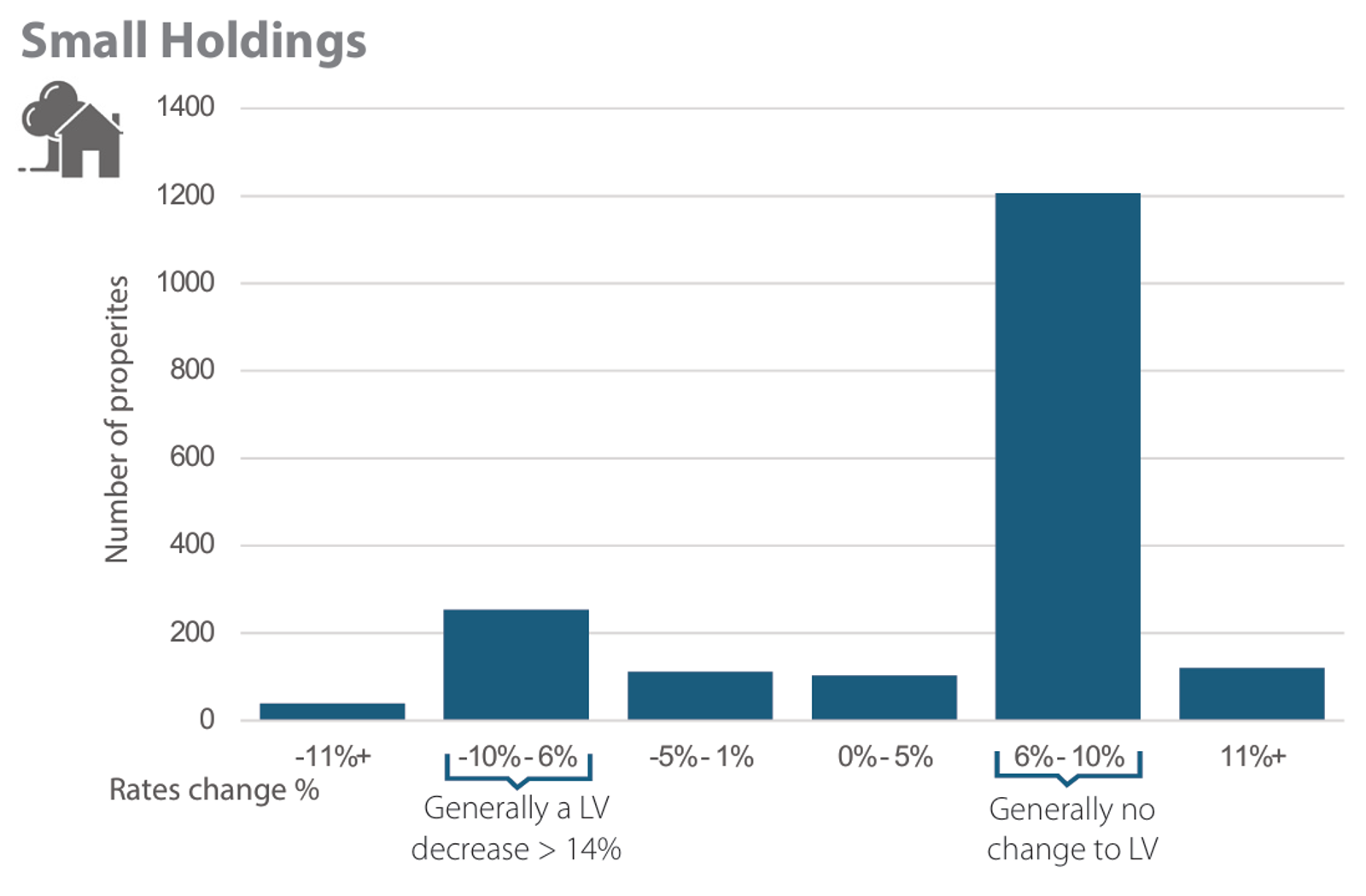 Graph showing level of increase for small holding ratepayers