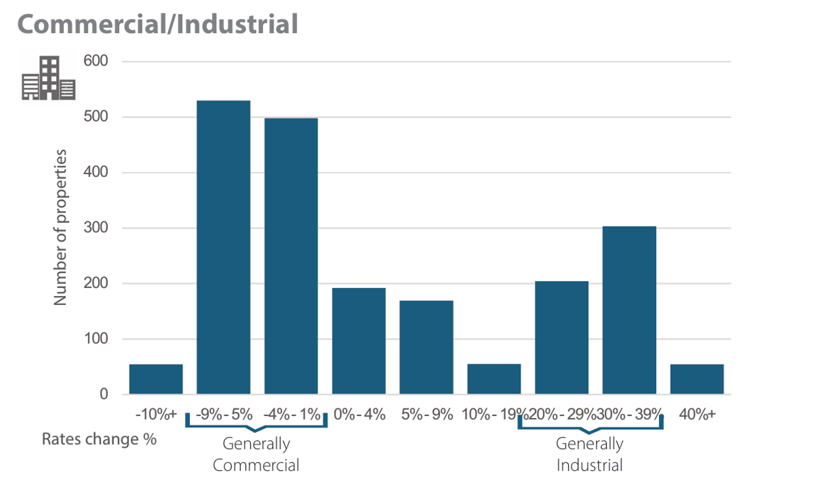 Graph showing level of increase commercial industrial ratepayers