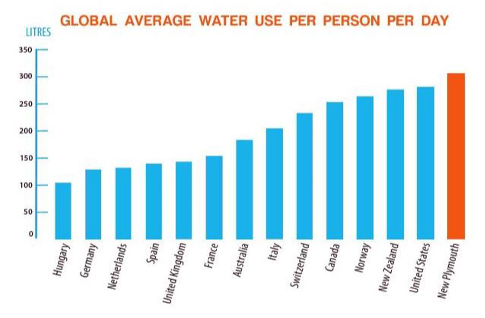 Water conservation