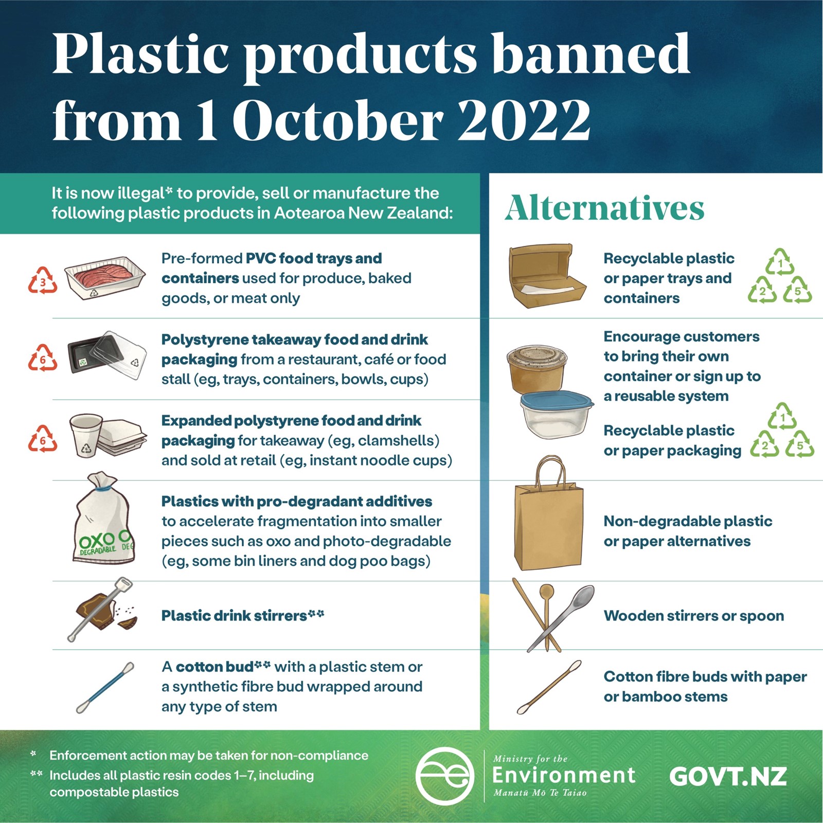 Plastic bans 1 October 2022
