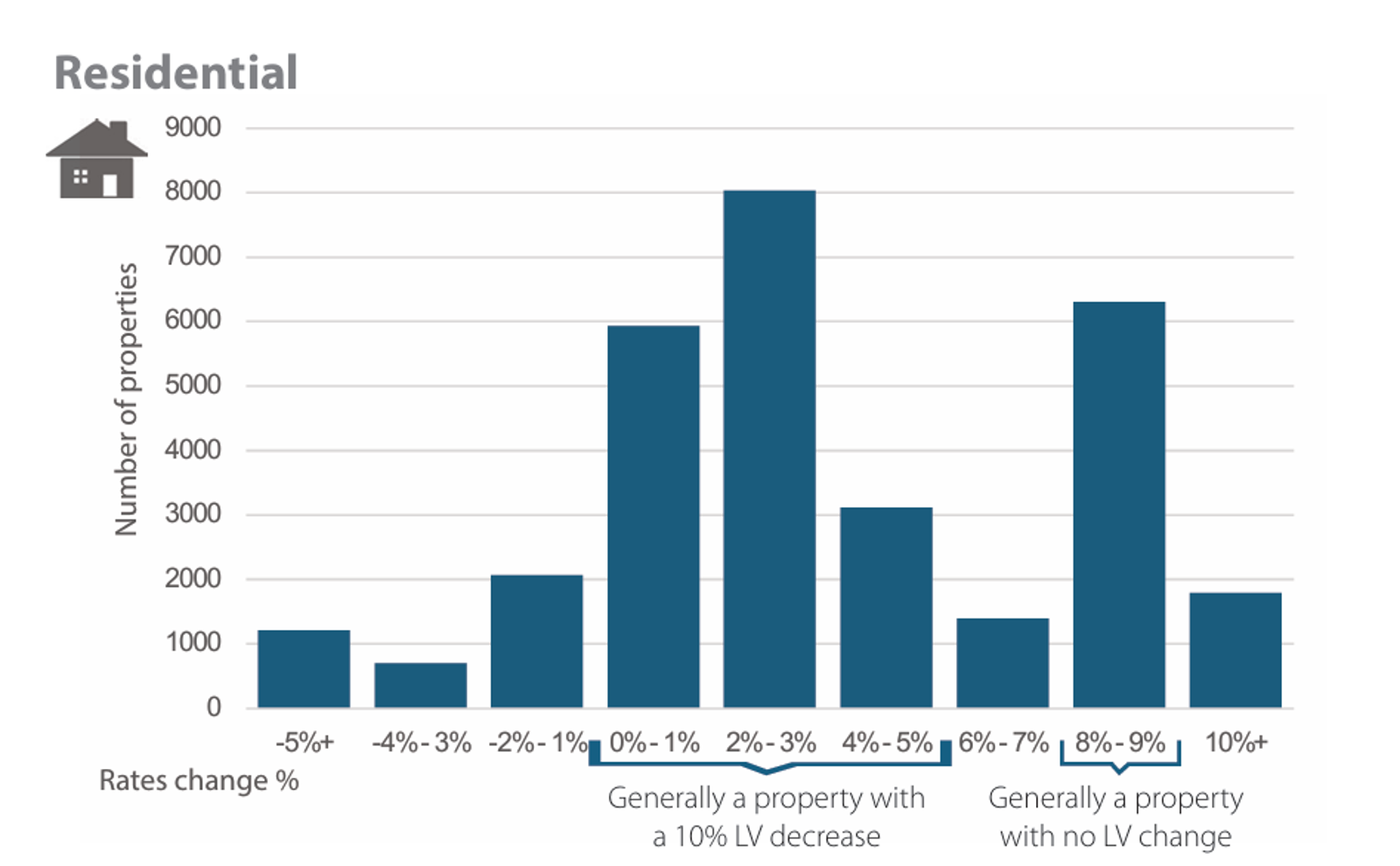 Graph showing level of increase for residential ratepayers