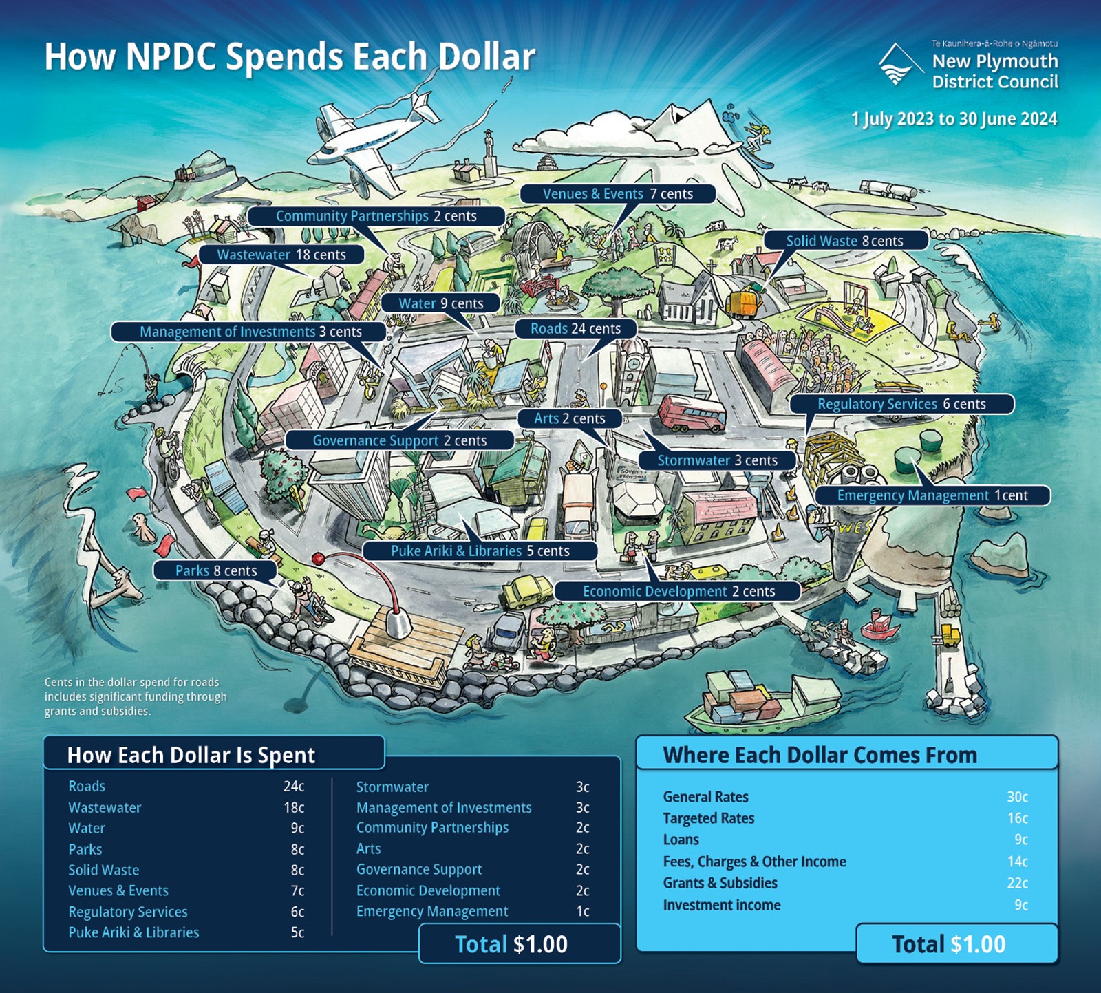 How NPDC Spends Each Dollar