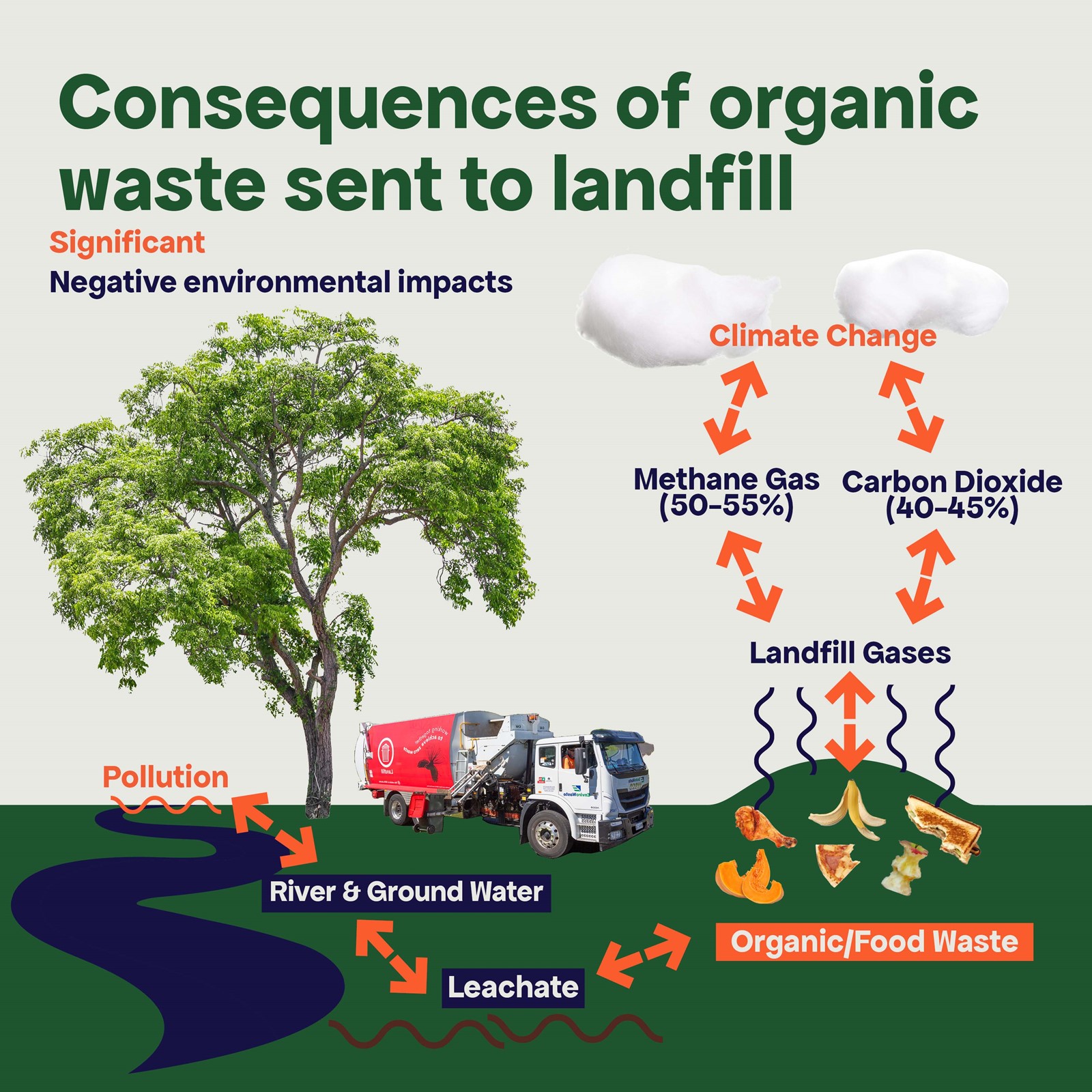 Consequences of organic waste sent to landfill. 
