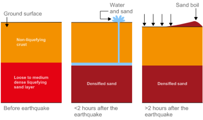 Liquefication Icon Liquefaction