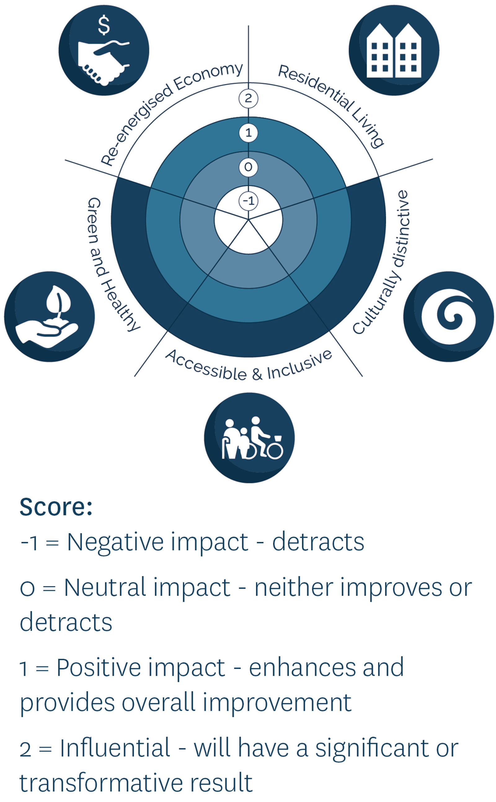 Huatoki Corridor Masterplan