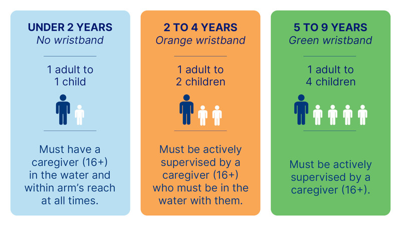 Supervision rules for children under 2, 2 to 4, and 5 to 9 years, with wristband colours and ratios. Details in the table below.