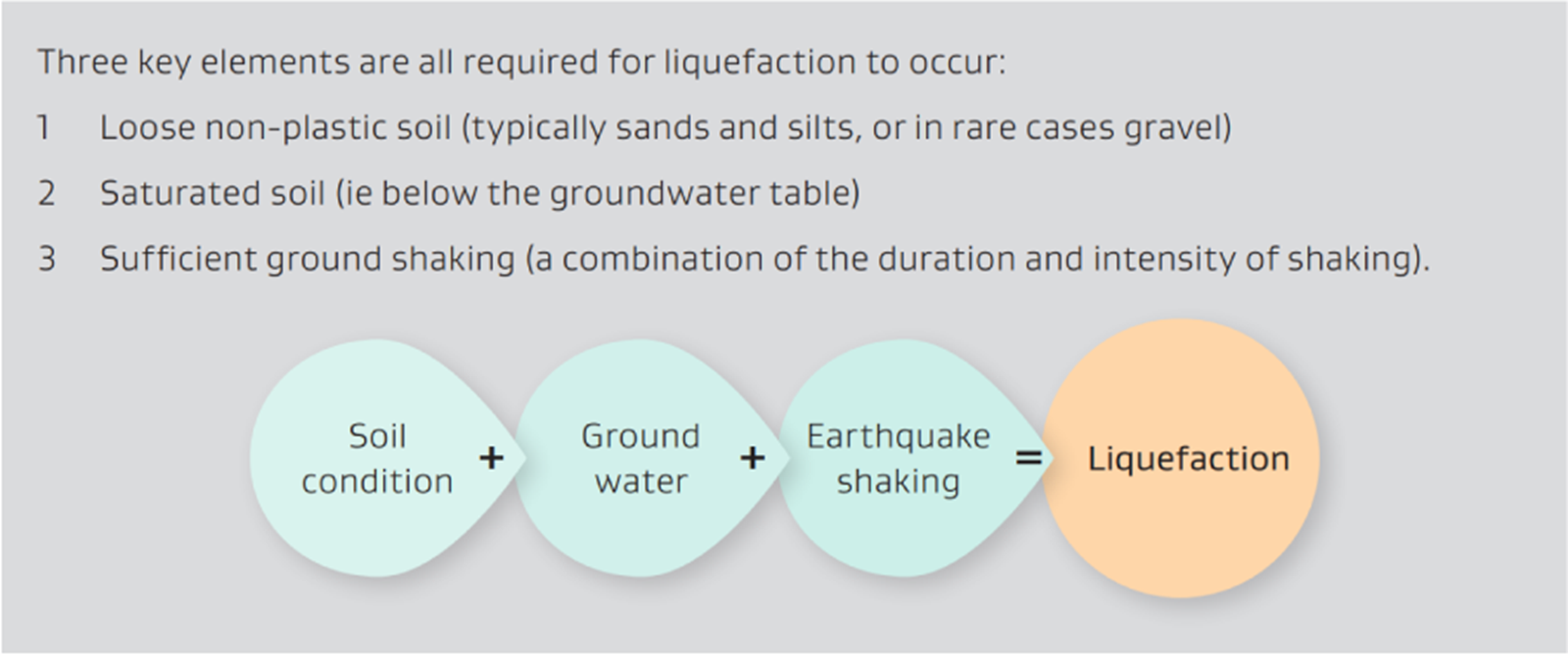 Three key elements are all required for liquefaction to occur
