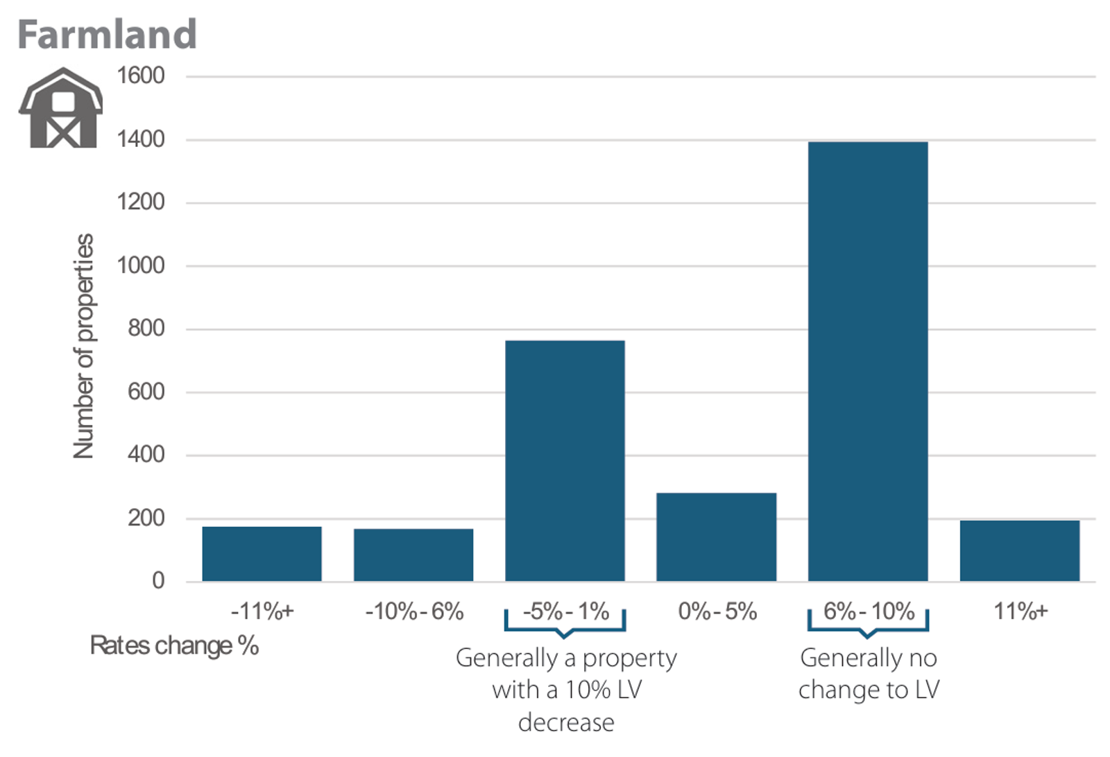 Graph showing level of increase for farmland ratepayers